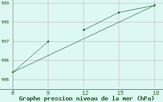 Courbe de la pression atmosphrique pour Kovda