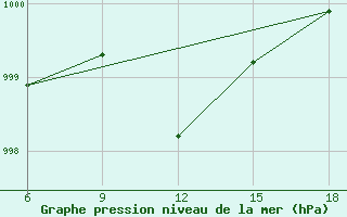 Courbe de la pression atmosphrique pour Passo Dei Giovi