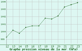 Courbe de la pression atmosphrique pour Tjakaape