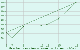 Courbe de la pression atmosphrique pour Passo Dei Giovi