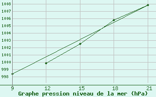 Courbe de la pression atmosphrique pour Grimsstadir