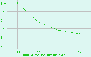 Courbe de l'humidit relative pour Tadoule Lake
