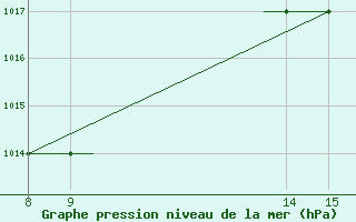 Courbe de la pression atmosphrique pour Scilly - Saint Mary