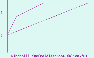 Courbe du refroidissement olien pour Sorkjosen