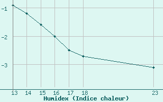 Courbe de l'humidex pour Jeloy Island