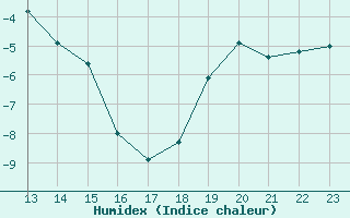 Courbe de l'humidex pour Sihcajavri