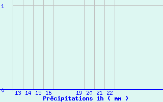 Diagramme des prcipitations pour Arcalis (And)