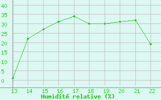 Courbe de l'humidit relative pour Aizenay (85)