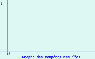 Courbe de tempratures pour Arcalis (And)