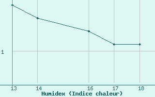 Courbe de l'humidex pour Strommingsbadan