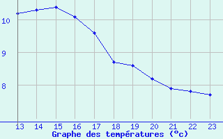 Courbe de tempratures pour Luc-sur-Orbieu (11)