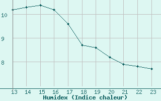 Courbe de l'humidex pour Luc-sur-Orbieu (11)