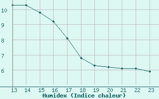 Courbe de l'humidex pour Saint-Andre-de-la-Roche (06)