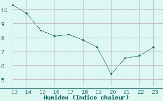 Courbe de l'humidex pour Saint-Nazaire-d'Aude (11)