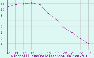Courbe du refroidissement olien pour Boulaide (Lux)