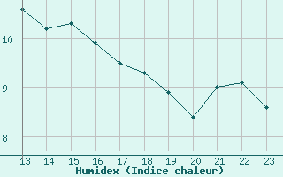 Courbe de l'humidex pour South Uist Range