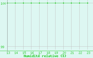 Courbe de l'humidit relative pour Bridel (Lu)