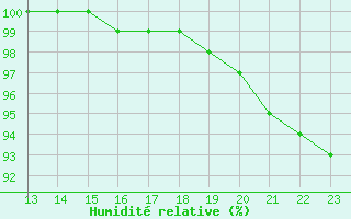 Courbe de l'humidit relative pour South Uist Range