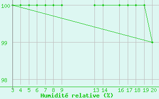 Courbe de l'humidit relative pour Deauville (14)