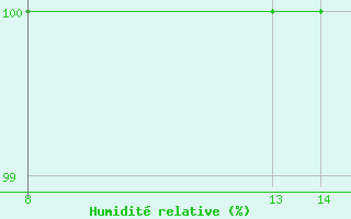 Courbe de l'humidit relative pour Fanlo,' Refugio De Goriz