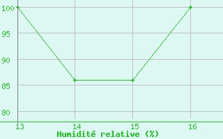 Courbe de l'humidit relative pour Kardla