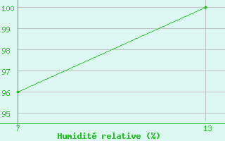 Courbe de l'humidit relative pour Pointe Saint-Mathieu (29)
