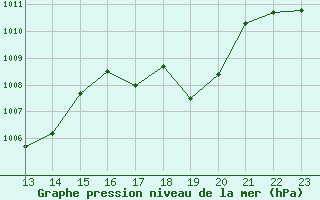 Courbe de la pression atmosphrique pour Gaustatoppen