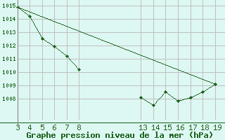 Courbe de la pression atmosphrique pour Liefrange (Lu)