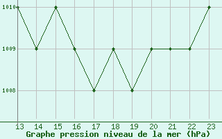 Courbe de la pression atmosphrique pour Saint-Bauzile (07)