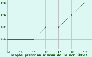 Courbe de la pression atmosphrique pour Skiathos Island