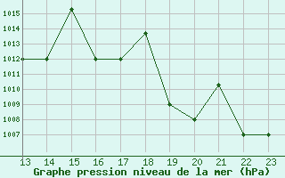 Courbe de la pression atmosphrique pour Yurimaguas