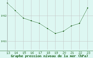 Courbe de la pression atmosphrique pour Guret (23)