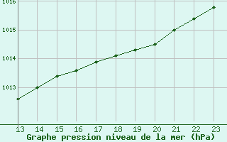 Courbe de la pression atmosphrique pour Ile de Groix (56)