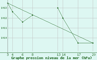 Courbe de la pression atmosphrique pour Castelo Do Piaui