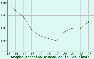 Courbe de la pression atmosphrique pour Trets (13)