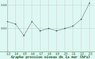 Courbe de la pression atmosphrique pour Guret (23)