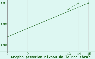 Courbe de la pression atmosphrique pour le bateau BATFR39