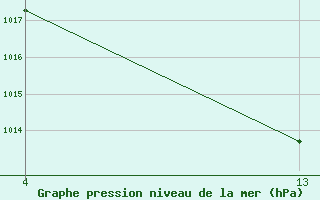 Courbe de la pression atmosphrique pour Saint-Jean-de-Liversay (17)