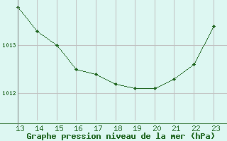 Courbe de la pression atmosphrique pour Chailles (41)