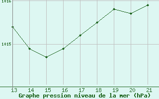 Courbe de la pression atmosphrique pour Bar