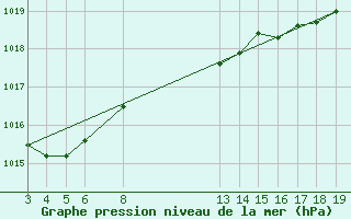 Courbe de la pression atmosphrique pour Cabo Busto