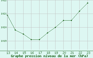 Courbe de la pression atmosphrique pour Trelly (50)