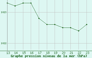 Courbe de la pression atmosphrique pour Aigrefeuille d