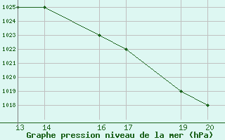 Courbe de la pression atmosphrique pour Huanuco