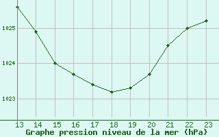 Courbe de la pression atmosphrique pour Recoubeau (26)