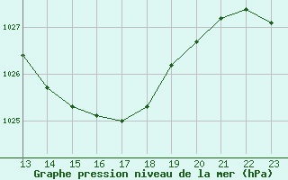 Courbe de la pression atmosphrique pour Aniane (34)