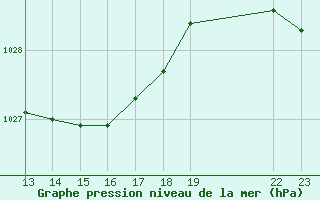 Courbe de la pression atmosphrique pour Aigrefeuille d