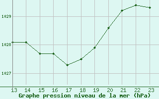 Courbe de la pression atmosphrique pour Ernage (Be)