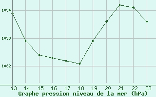 Courbe de la pression atmosphrique pour La Javie (04)