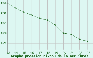 Courbe de la pression atmosphrique pour South Uist Range